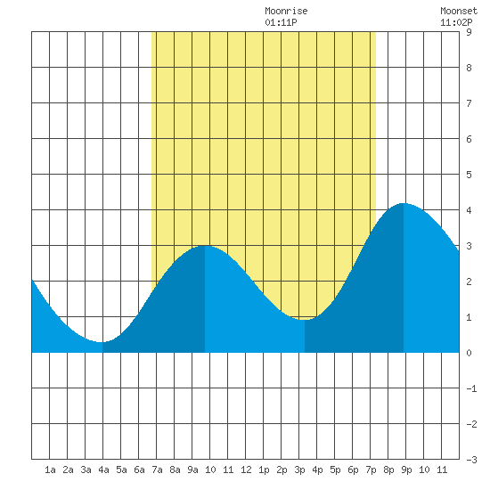 Tide Chart for 2021/09/12