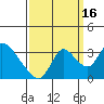 Tide chart for Steamboat Slough, Snug Harbor Marina, Sacramento River Delta, California on 2021/09/16