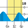 Tide chart for Steamboat Slough, Snug Harbor Marina, Sacramento River Delta, California on 2021/09/18