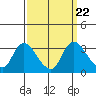 Tide chart for Steamboat Slough, Snug Harbor Marina, Sacramento River Delta, California on 2021/09/22