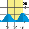 Tide chart for Steamboat Slough, Snug Harbor Marina, Sacramento River Delta, California on 2021/09/23