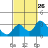 Tide chart for Steamboat Slough, Snug Harbor Marina, Sacramento River Delta, California on 2021/09/26