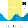 Tide chart for Steamboat Slough, Snug Harbor Marina, Sacramento River Delta, California on 2021/09/30