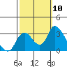 Tide chart for Steamboat Slough, Snug Harbor Marina, Sacramento River Delta, California on 2021/10/10