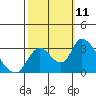Tide chart for Steamboat Slough, Snug Harbor Marina, Sacramento River Delta, California on 2021/10/11
