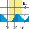 Tide chart for Steamboat Slough, Snug Harbor Marina, Sacramento River Delta, California on 2021/10/31