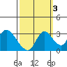 Tide chart for Steamboat Slough, Snug Harbor Marina, Sacramento River Delta, California on 2021/10/3