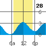 Tide chart for Steamboat Slough, Snug Harbor Marina, Sacramento River Delta, California on 2021/11/28