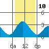 Tide chart for Steamboat Slough, Snug Harbor Marina, Sacramento River Delta, California on 2022/01/10