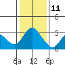 Tide chart for Steamboat Slough, Snug Harbor Marina, Sacramento River Delta, California on 2022/01/11