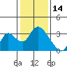 Tide chart for Steamboat Slough, Snug Harbor Marina, Sacramento River Delta, California on 2022/01/14