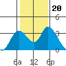 Tide chart for Steamboat Slough, Snug Harbor Marina, Sacramento River Delta, California on 2022/01/20