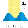 Tide chart for Steamboat Slough, Snug Harbor Marina, Sacramento River Delta, California on 2022/01/21