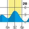 Tide chart for Steamboat Slough, Snug Harbor Marina, Sacramento River Delta, California on 2022/01/28