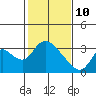 Tide chart for Steamboat Slough, Snug Harbor Marina, Sacramento River Delta, California on 2022/02/10