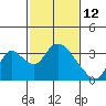 Tide chart for Steamboat Slough, Snug Harbor Marina, Sacramento River Delta, California on 2022/02/12
