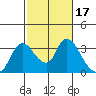 Tide chart for Steamboat Slough, Snug Harbor Marina, Sacramento River Delta, California on 2022/02/17