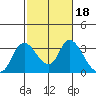 Tide chart for Steamboat Slough, Snug Harbor Marina, Sacramento River Delta, California on 2022/02/18