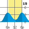 Tide chart for Steamboat Slough, Snug Harbor Marina, Sacramento River Delta, California on 2022/02/19
