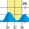 Tide chart for Steamboat Slough, Snug Harbor Marina, Sacramento River Delta, California on 2022/02/21