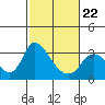 Tide chart for Steamboat Slough, Snug Harbor Marina, Sacramento River Delta, California on 2022/02/22