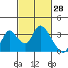 Tide chart for Steamboat Slough, Snug Harbor Marina, Sacramento River Delta, California on 2022/02/28