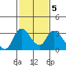 Tide chart for Steamboat Slough, Snug Harbor Marina, Sacramento River Delta, California on 2022/02/5