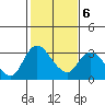 Tide chart for Steamboat Slough, Snug Harbor Marina, Sacramento River Delta, California on 2022/02/6