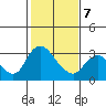 Tide chart for Steamboat Slough, Snug Harbor Marina, Sacramento River Delta, California on 2022/02/7