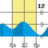 Tide chart for Steamboat Slough, Snug Harbor Marina, Sacramento River Delta, California on 2022/03/12