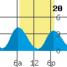 Tide chart for Steamboat Slough, Snug Harbor Marina, Sacramento River Delta, California on 2022/03/20