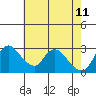 Tide chart for Steamboat Slough, Snug Harbor Marina, Sacramento River Delta, California on 2022/05/11