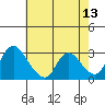 Tide chart for Steamboat Slough, Snug Harbor Marina, Sacramento River Delta, California on 2022/05/13