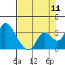 Tide chart for Steamboat Slough, Snug Harbor Marina, Sacramento River Delta, California on 2022/07/11