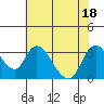 Tide chart for Steamboat Slough, Snug Harbor Marina, Sacramento River Delta, California on 2022/07/18