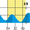 Tide chart for Steamboat Slough, Snug Harbor Marina, Sacramento River Delta, California on 2022/07/19