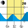 Tide chart for Steamboat Slough, Snug Harbor Marina, Sacramento River Delta, California on 2022/07/20