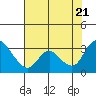 Tide chart for Steamboat Slough, Snug Harbor Marina, Sacramento River Delta, California on 2022/07/21