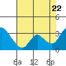 Tide chart for Steamboat Slough, Snug Harbor Marina, Sacramento River Delta, California on 2022/07/22