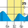 Tide chart for Steamboat Slough, Snug Harbor Marina, Sacramento River Delta, California on 2022/07/25