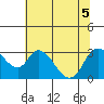 Tide chart for Steamboat Slough, Snug Harbor Marina, Sacramento River Delta, California on 2022/07/5