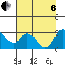 Tide chart for Steamboat Slough, Snug Harbor Marina, Sacramento River Delta, California on 2022/07/6