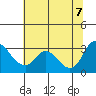 Tide chart for Steamboat Slough, Snug Harbor Marina, Sacramento River Delta, California on 2022/07/7