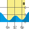 Tide chart for Steamboat Slough, Snug Harbor Marina, Sacramento River Delta, California on 2022/07/8