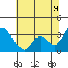 Tide chart for Steamboat Slough, Snug Harbor Marina, Sacramento River Delta, California on 2022/07/9