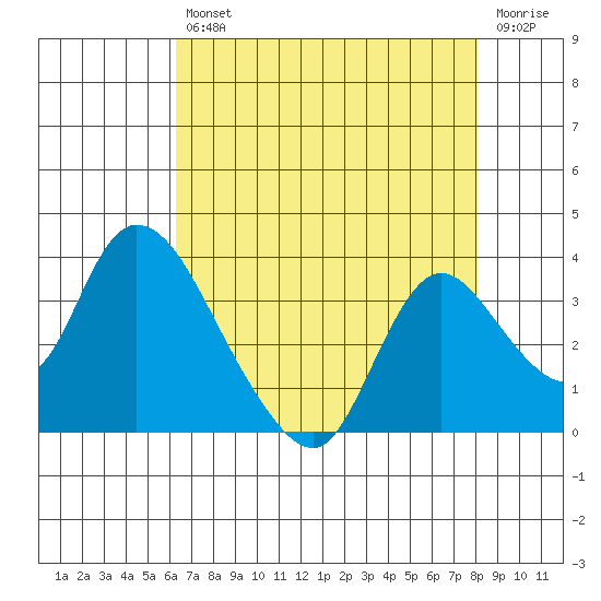 Tide Chart for 2022/08/12