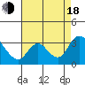 Tide chart for Steamboat Slough, Snug Harbor Marina, Sacramento River Delta, California on 2022/08/18