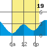 Tide chart for Steamboat Slough, Snug Harbor Marina, Sacramento River Delta, California on 2022/08/19