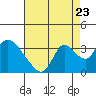 Tide chart for Steamboat Slough, Snug Harbor Marina, Sacramento River Delta, California on 2022/08/23