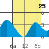 Tide chart for Steamboat Slough, Snug Harbor Marina, Sacramento River Delta, California on 2022/08/25